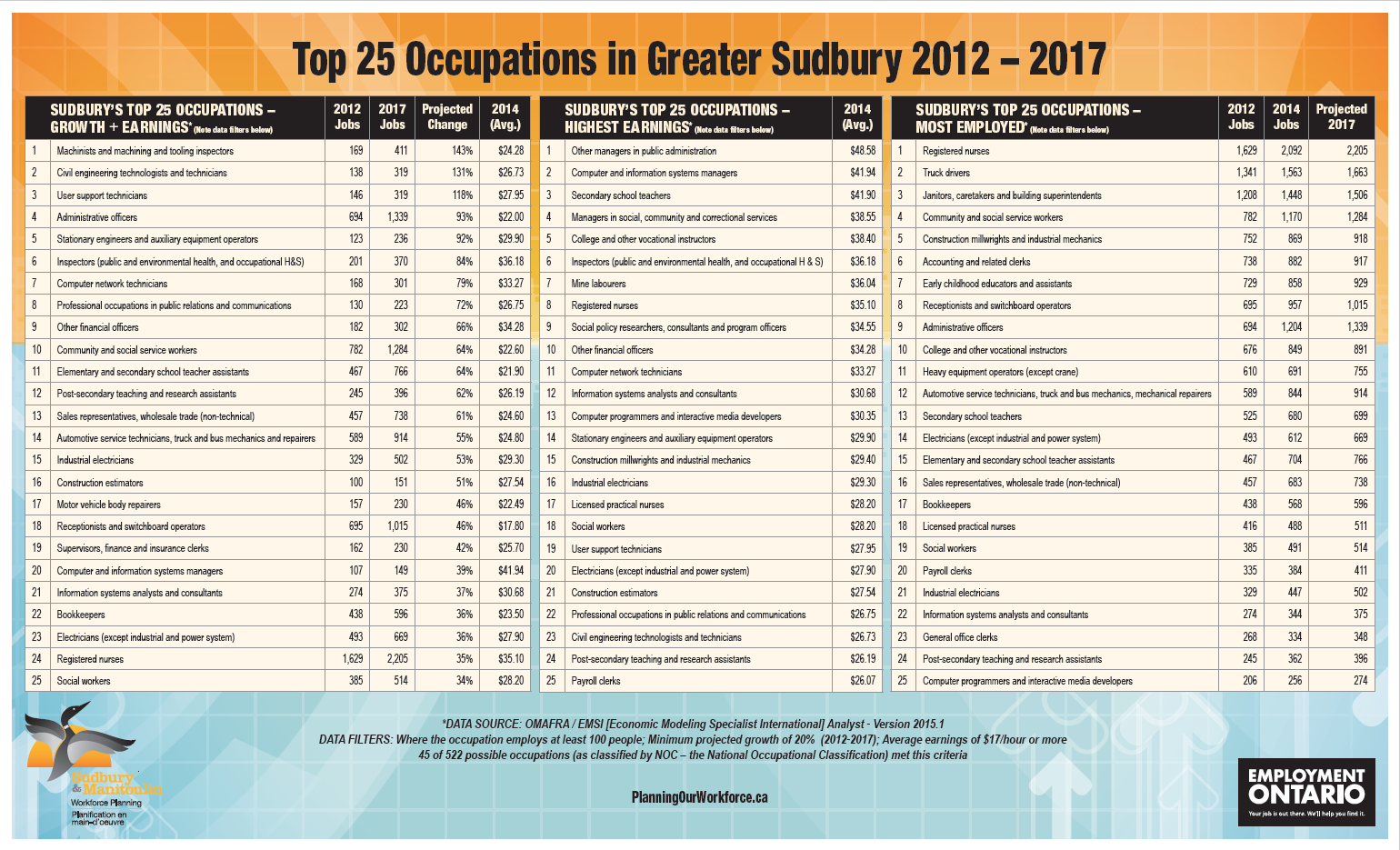 Top 25 Occupations in Greater Sudbury 2012 – 2017